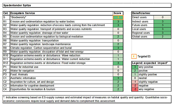 Table 1: Ecosystem services analysis for Spadenlander Spitze: (1) expected impact on ES supply in the measure site and (2) expected impact on different beneficiaries as a consequence of the measure.
