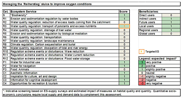 Table 1: Ecosystem services analysis for Managing the ´Reiherstieg´ sluice to improve oxygen conditions: (1) expected impact on ES supply in the measure site and (2) expected impact on different beneficiaries as a consequence of the measure.