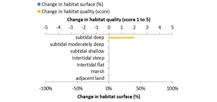 Figure 2: Ecosystem services analysis for Managing the ´Reiherstieg´ sluice to improve oxygen conditions: Indication of habitat surface and quality change, i.e. situation before versus after measure implementation.