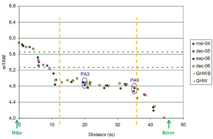 Figure 3. Elevation profile of the Paddebeek wetland, with average high water (GHW) and average high water at spring tide (GHWS) (Van den Neucker et al. 2007, Speybroeck et al. 2011)