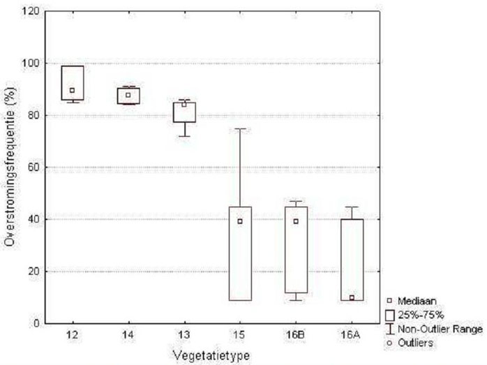 Figure 6. Boxplot of flood frequencies per vegetation type in the freshwater part (Paddebeek)