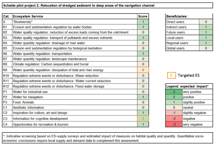 Table 1. Ecosystem services analysis for TIDE pilot project 2 (Scheldt) near Ketelplaat: (1) expected impact on ES supply in the measure site and (2) expected impact on different beneficiaries as a consequence of the measure