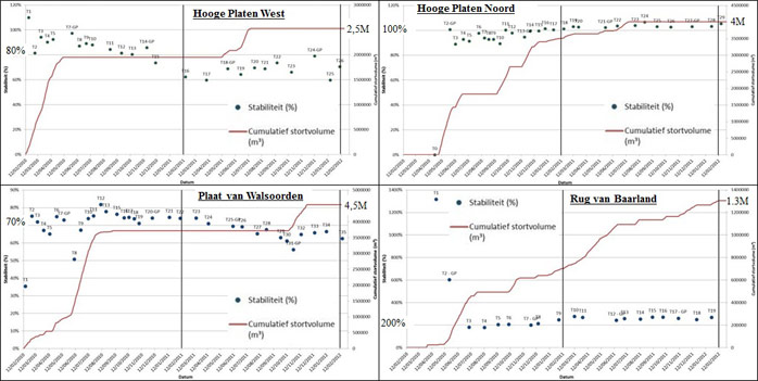 Figure 7. Evolution stability (%) of the relocated volume and the cumulative relocated volume (m³) for the complete relocation zone of the four areas, between 2010 and 2012. Left axis (dots): stability (%), right axis (red line): cumulative relocated volume (m³). (IMDC 2012)