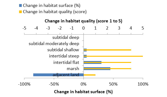Figure 10: Ecosystem services analysis for Alkborough Managed Realignment and flood storage: Indication of habitat surface and quality change, i.e. situation before versus after measure implementation.