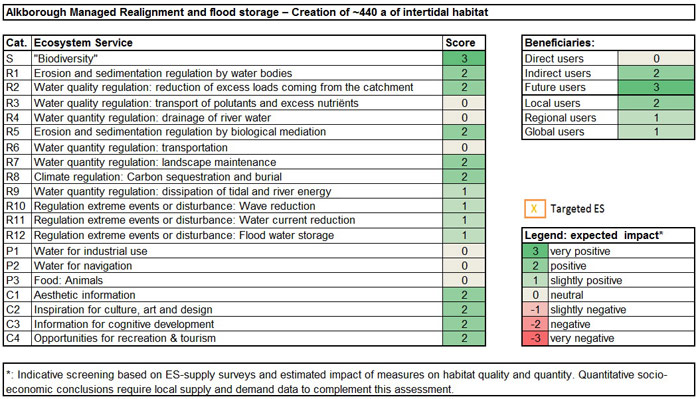 Table 4: Ecosystem services analysis for Alkborough Managed Realignment and flood storage: (1) expected impact on ES supply in the measure site and (2) expected impact on different beneficiaries as a consequence of the measure