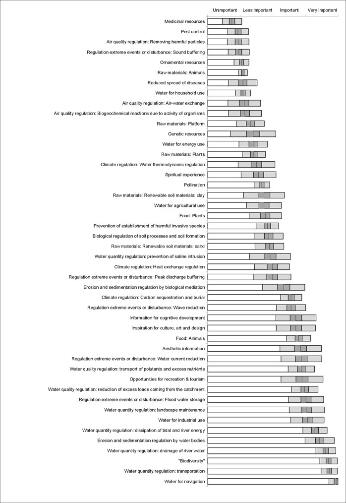 Figure 2: Importance score of all ecosystem services. Dark grey bars represent standard error over all estuaries and zones, lighter bars standard deviation.