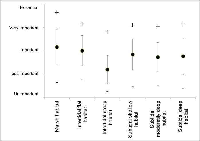 Figure 34: Average importance score of habitats for the supply of the entire bundle of ecosystem services and throughout the TIDE zones and estuaries. Error bars are standard deviations, - and + show maximum and minimum scores averaged over all ecosystem services.