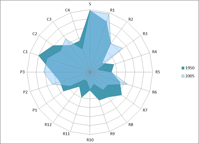 Figure 35: shift in Total Value indicator in the Weser between 1950 (dark blue) and 2005 (transparent blue). Calculation see section 6.2 (legend see Figure 35) 