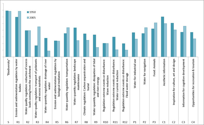 Figure 36: Shift in configuration of Total Value indicators in the Weser between 1950 and 2005. 