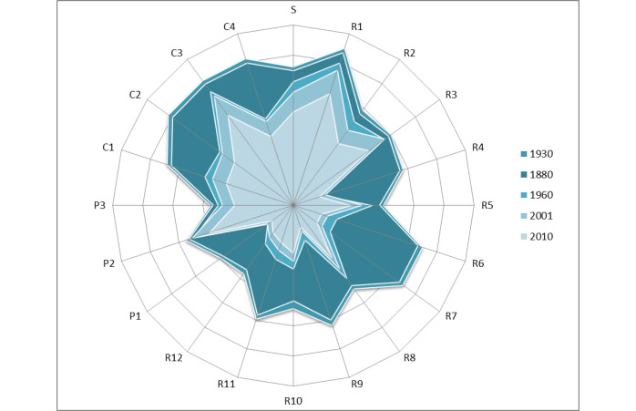 Figure 37: Shift in ES total value (TV) indicator in the Scheldt between 1880 and 2010. (legend see Figure 37.) 