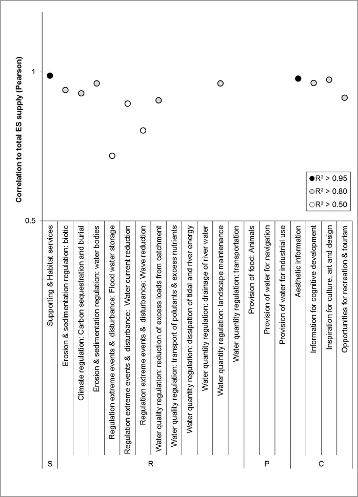 Figure 39: correlation between separate service supply shift with total summed supply shift. Based on 38 estuarine management measures (see report “Management m easure analysis and comparison”). 