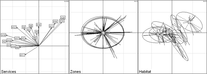 Figure 5: Principal component analysis on supply scores. Left panel: ecosystem service vectors loadings on the two axes (=meaning of the axes), middle panel: salinity zone variation (1: fresh, 2: Oligo, 3: Meso, 4: Polyhaline zone), right panel: habitat variation in supply scores. (1: Subtidal deep, 2: Subtidal moderately deep, 3: Subtidal shallow, 4: Intertidal flat, 5: Intertidal steep, 6: Marsh)