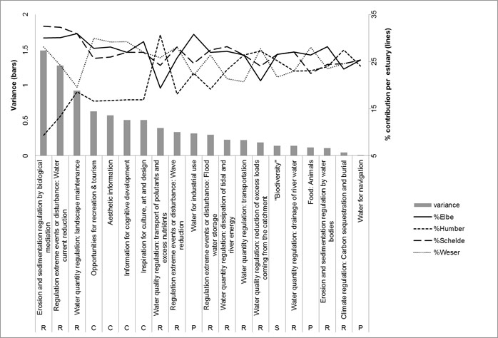 Figure 7: Ecosystem service importance score variance between estuaries (score units 1-5), and relative score differences between estuaries (per ES: % of summed estuary scores to total summed scores). Service categories are indicated (P=provisioning, R=regulating, C=cultural , S=Supporting/Habitat)
