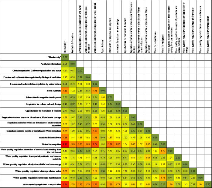 Table 6: Potential trade-offs and synergies between ES (0: synergy / 3: very high trade-off risk). This analysis is based on the supply functions of the habitats. Each score presents the average of  differences in supply score (1-5) per habitat. 