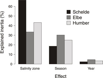 Fig. 18 Between-class analyses. “Explained inertia” provides the amount of multidimensional variance structured by the considered factor. According to the permutation tests, all the effects were significant (p < 0.01) in the three datasets, except the year effect (p > 0.05).