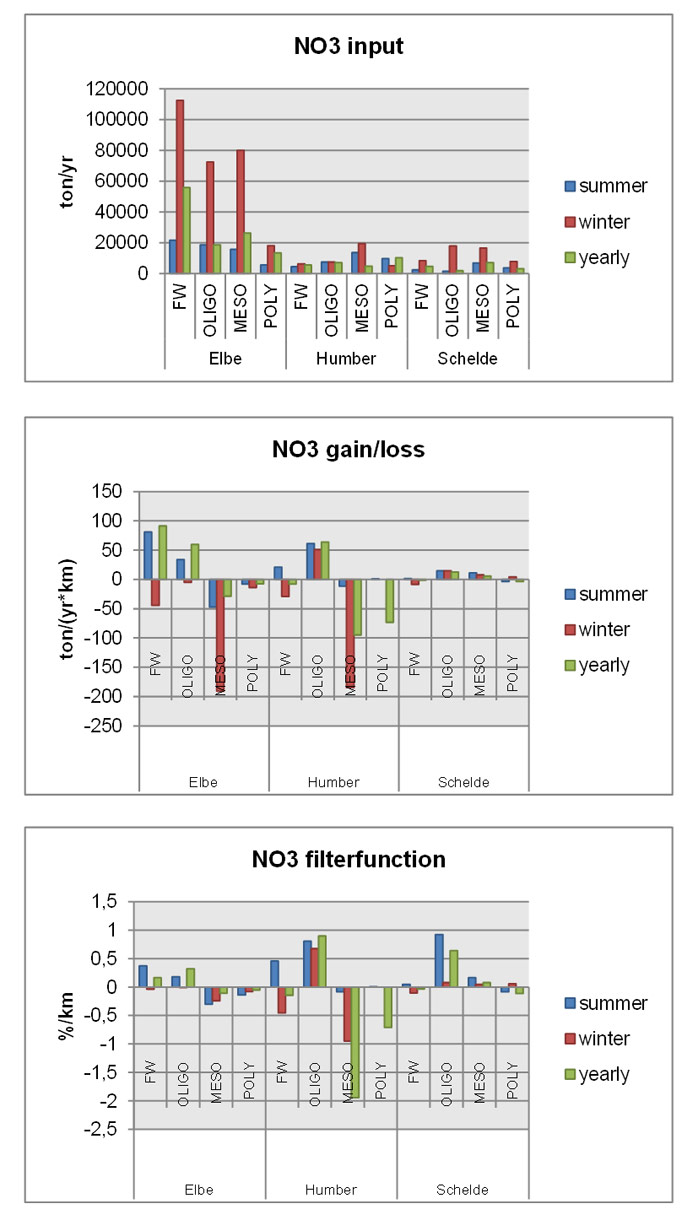 Fig. 28 Six-yearly average of nitrate input (ton/yr), gain and loss (ton/(yr*km)) and filter efficiency (%/km) per zone for Elbe, Scheldt and Humber, on a yearly, winter and summer basis. Summer = June, July, August