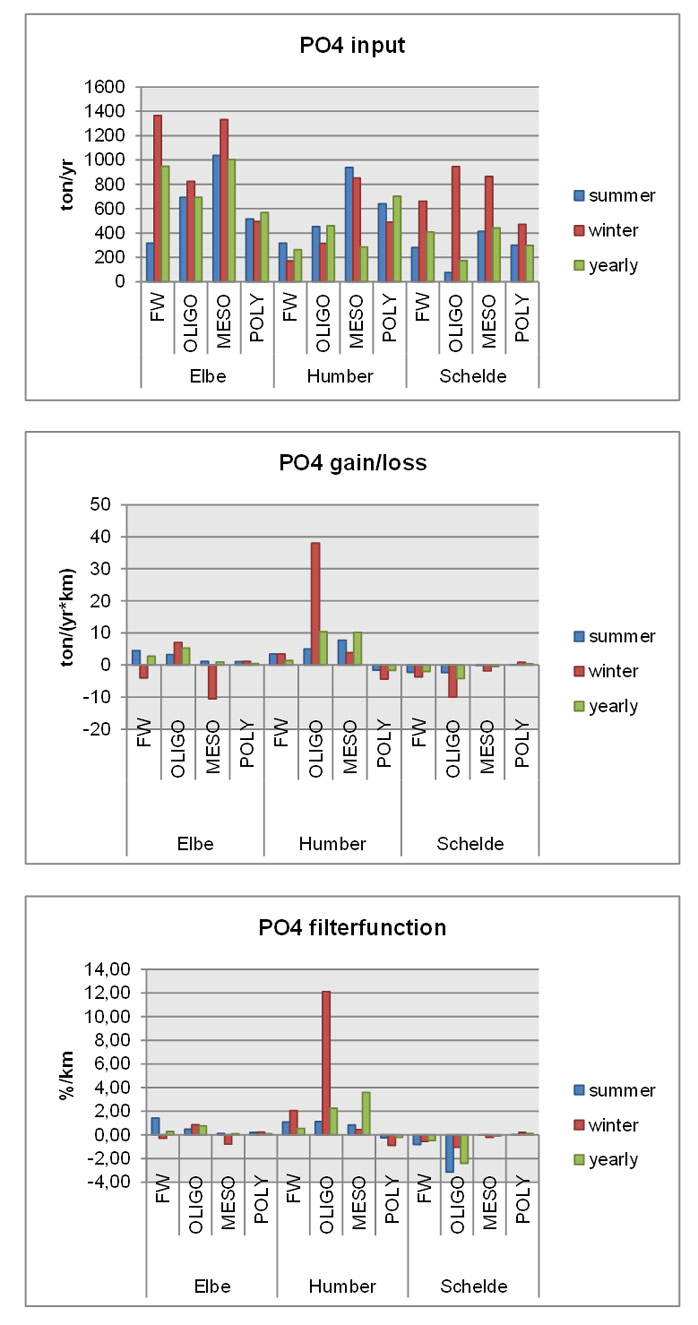 Fig. 32 Six-yearly average of phosphate input (ton/yr), gain and loss (ton/(yr*km)) and filter efficiency (%/km) per zone for Elbe, Scheldt and Humber, on a yearly, winter and summer basis. Summer = June, July, August