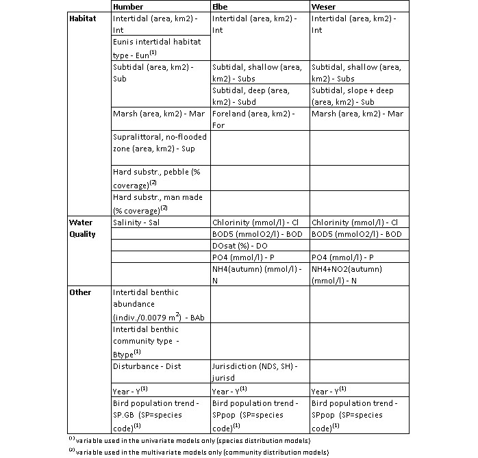 Table 1.  Environmental variables included in the analysis.