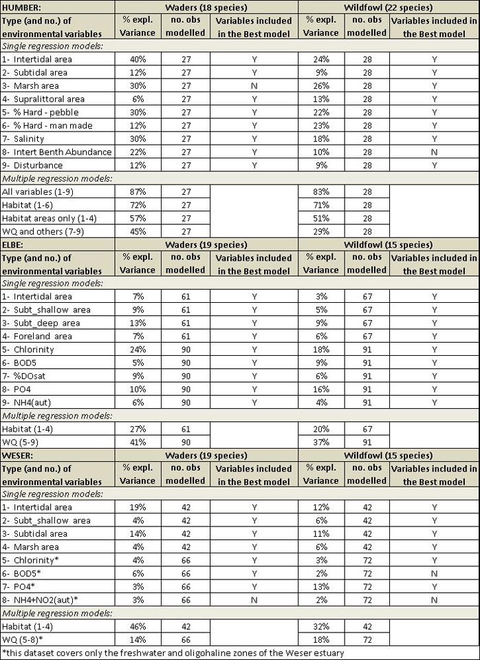 Table 3.  Results of the multivariate multiple regression models. The percentage of variance in the wader and wildfowl density explained by the environmental variables included in the models (as combination of all variables, habitats or water quality (WQ) variables only, or as single variables) is reported, as well as the number of observations included in the full model.  The variables included in the best model (after backward selection using AIC criterion) are indicated with Y.