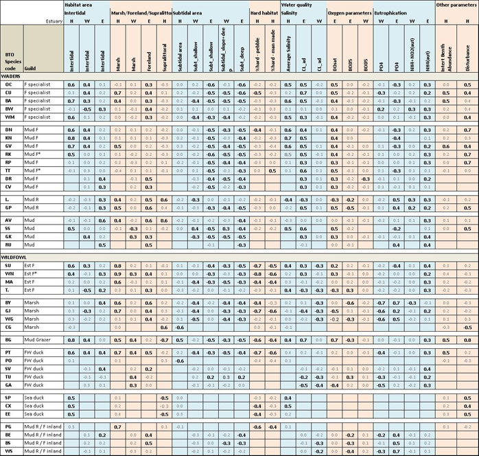 Table 4.  Spearman\'s correlation coefficients between species density and environmental variables in the studied estuaries (H, Humber, W, Weser, E, Elbe).  Significant correlations (p<0.05) are in black bold text.  