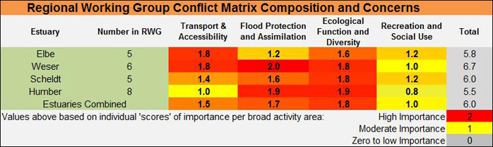 Figure 5:  Regional Working Group composition and function topic area weighting summary.