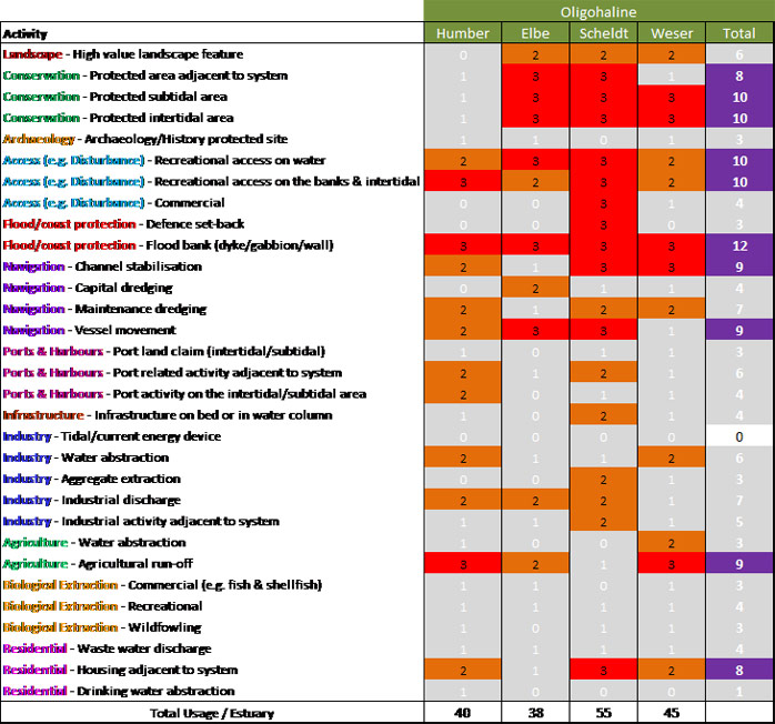 Figure 7:  Usage scores for the oligohaline zones of each estuary and total activity per zone.