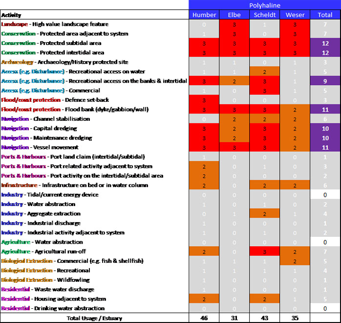 Figure 9:  Usage scores for the polyhaline zones of each estuary and total activity per zone.
