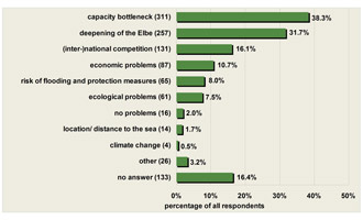 Fig. 5: Which future problems do you think will come up for the port of  Hamburg? (m.a.p., number of answers: 1.105, n = 812)
 