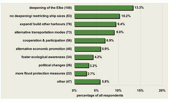 Fig. 6: What do you think could be done to avoid those problems? (m.a.p., number of answers: 905, n = 812) 